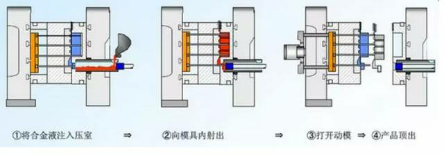 各種壓鑄工藝、加工工藝、表面處理工藝介紹