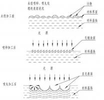 鋅合金壓鑄件噴丸、拋丸、噴砂處理工藝的區別