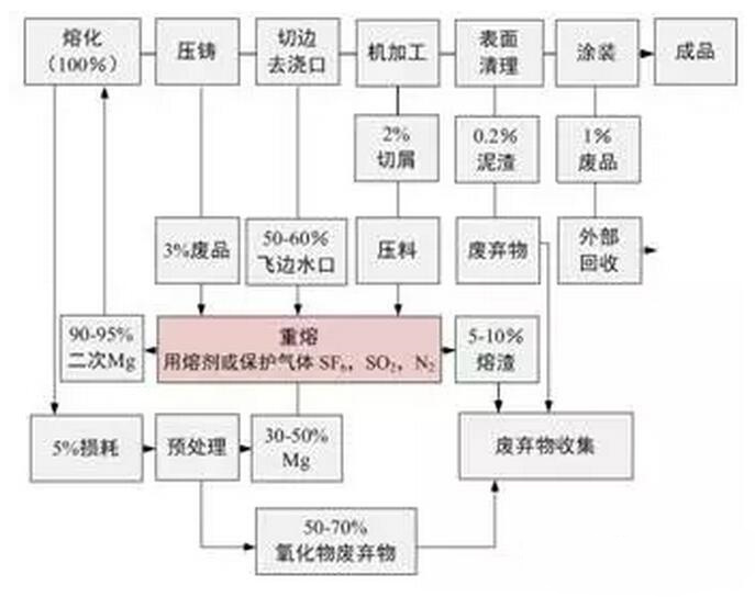 鋁合金壓鑄，鎂合金壓鑄這幾年技術(shù)的發(fā)展