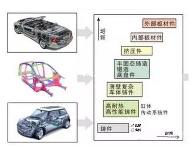 鋁合金壓鑄，鎂合金壓鑄這幾年技術(shù)的發(fā)展