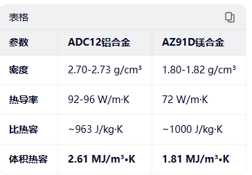 直發(fā)梳梳齒用鋁合金/鎂合金各自的優(yōu)劣 直發(fā)梳梳齒用鋁合金/鎂合金各自的優(yōu)劣